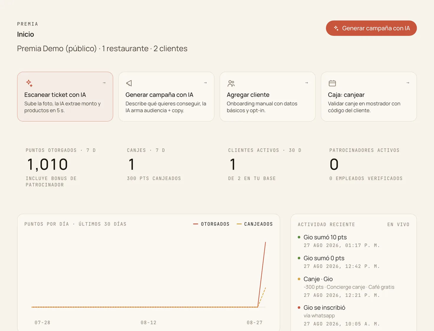 Panel de Premia: puntos otorgados, canjes, clientes activos, la gráfica de puntos por día y la actividad reciente con una inscripción y un canje de café gratis